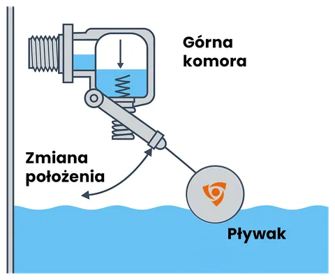IBO Plūdinis vožtuvas FLOWARM, nuotrauka 3